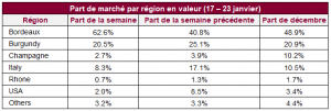 Part de marché par région en valeur (17 – 23 janvier)