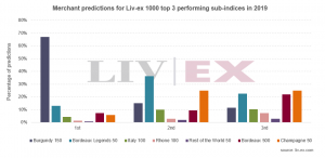 Chart showing merchant predictions for the Liv-ex 1000 sub-indices in 2019