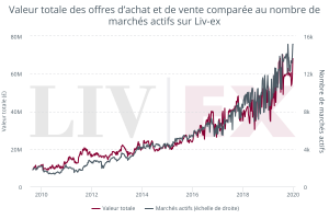 Valeur totale des offres d’achat et de vente comparée au nombre de marchés actifs sur Liv-ex