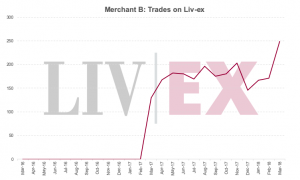 Merchant B - Automation impact