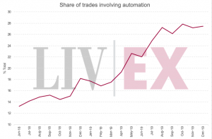 Automated trades are rising