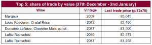 Top 5: share of trade by value (27th December - 2nd January)