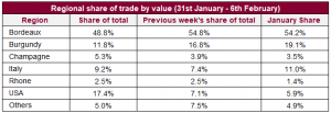 Regional share of trade by value (31st January - 6th February)