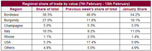 Regional share of trade by value (7th February - 13th February)