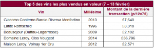 Top 5 des vins les plus vendus en valeur (7 – 13 février)