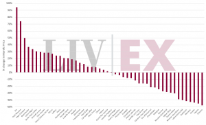 Market Price change since ex-London release