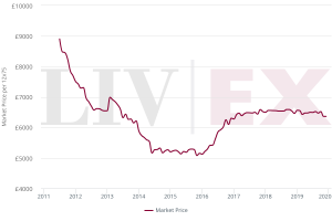 First Growth Market Price from release