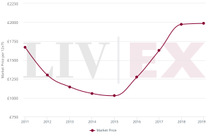 Second Growths Market Price from release