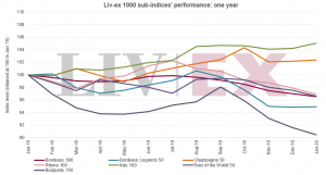 Liv-ex 1000 sub-indices' performance: one year