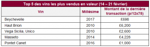 Top 5 des vins les plus vendus en valeur (14 – 21 février)