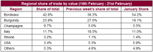 Regional share of trade by value (14th February - 21st February)