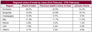 Regional share of trade by value (21st February - 27th February)