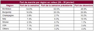 Part de marché par région en valeur (24 – 30 janvier)