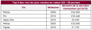 Top 5 des vins les plus vendus en valeur (24 – 30 janvier)