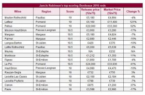 Jancis Robinson's top-scoring Bordeaux 2016 red wines