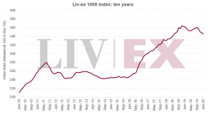 Liv-ex 1000 index: ten years