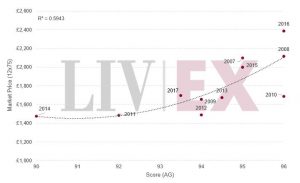 Sassicaia regression