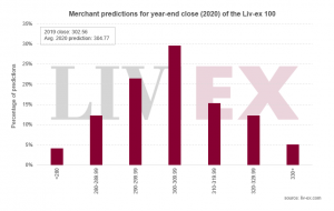 Chart showing merchant predictions for the closing level of the Liv-ex 100 index