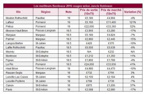 Jancis Robinson top-scoring red Bordeaux 2016 wines