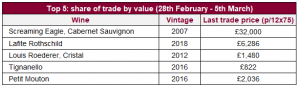 Top 5: share of trade by value (28th February - 5th March)