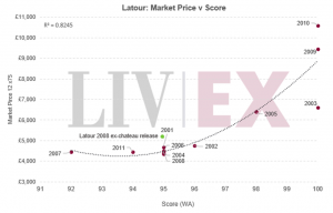 Latour fair value