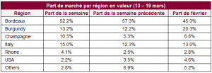 Part de marché par région en valeur (13 – 19 mars)