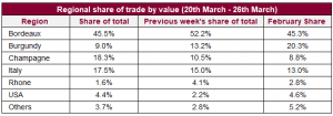 Regional share of trade by value (20th March - 26th March)