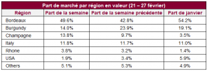 Part de marché par région en valeur (21 – 27 février)