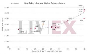 Fair value method chart