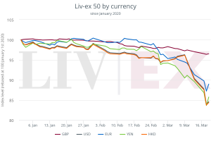 Liv-ex 50 by currency