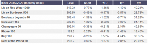 Index 29/02/2020 (monthly close)