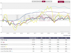 Liv-ex indices