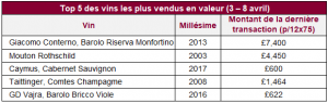 Top 5 des vins les plus vendus en valeur (3 – 8 avril)