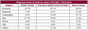 Regional share of trade by value (17th April - 23rd April)