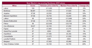 Neal Martin's top-scoring wines