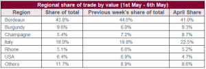 Regional share of trade by value (1st May - 6th May)