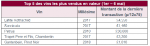 Top 5 des vins les plus vendus en valeur (1er – 6 mai)