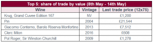 Top 5: share of trade by value (8th May - 14th May)