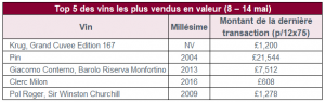 Top 5 des vins les plus vendus en valeur (8 – 14 mai)