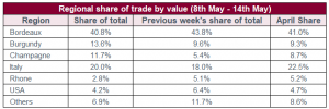 Regional share of trade by value (8th May - 14th May)