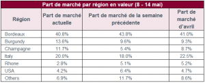 Part de marché par région en valeur (8 - 14 mai)