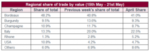 Regional share of trade by value (15th May - 21st May)