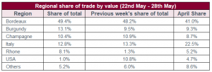 Regional share of trade by value (22nd May - 28th May)