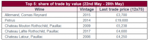 Top 5: share of trade by value (22nd May - 28th May)