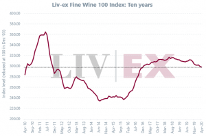 Liv-ex Fine Wine 100 index: 10 years