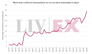 Automated trade peaks in April