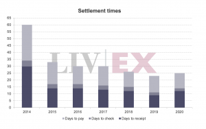 Settlement time