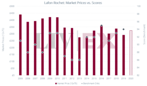 Lafon Rochet