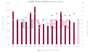 Leoville Barton 2020