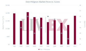 Dom Perignon 2012